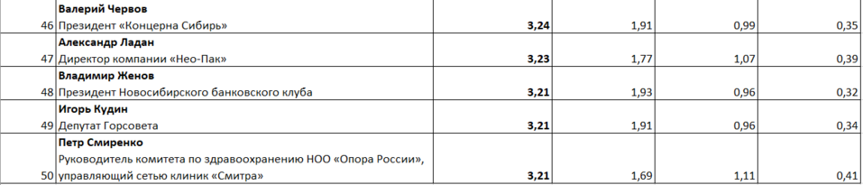 «Деловой квартал» составил Рейтинг влиятельных персон Новосибирска 5 «Деловой квартал» составил Рейтинг влиятельных персон Новосибирска 5