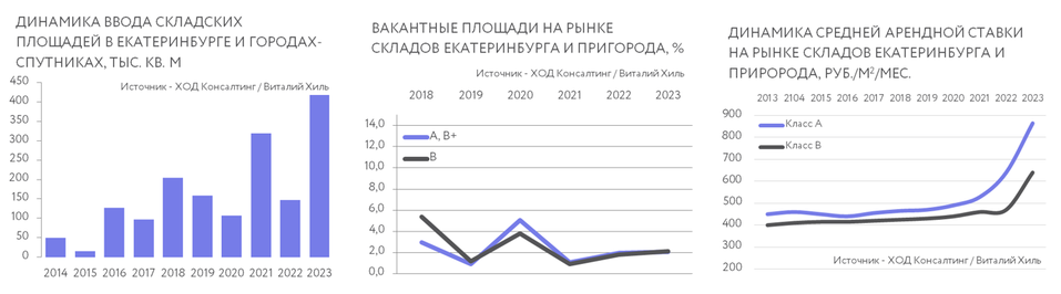 Как чувствует себя рынок коммерческой недвижимости Екатеринбурга в 2024-м — Михаил Хорьков 3 Как чувствует себя рынок коммерческой недвижимости Екатеринбурга в 2024-м — Михаил Хорьков 3