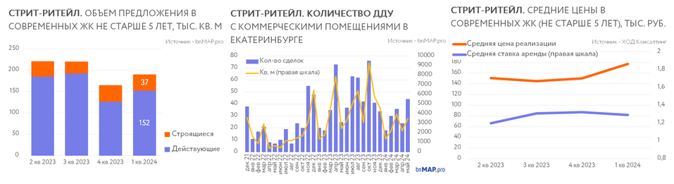 Как чувствует себя рынок коммерческой недвижимости Екатеринбурга в 2024-м — Михаил Хорьков 2 Как чувствует себя рынок коммерческой недвижимости Екатеринбурга в 2024-м — Михаил Хорьков 2