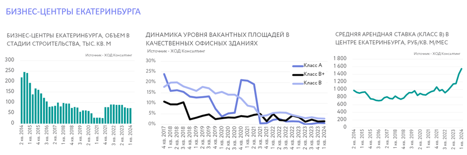 Как чувствует себя рынок коммерческой недвижимости Екатеринбурга в 2024-м — Михаил Хорьков 1 Как чувствует себя рынок коммерческой недвижимости Екатеринбурга в 2024-м — Михаил Хорьков 1