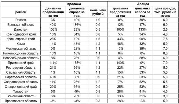 Фото: «Авито Недвижимость» Фото: «Авито Недвижимость»