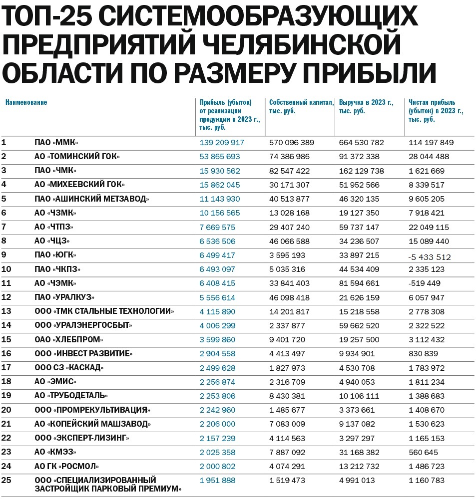 Сергей Зырянов: рейтинг крупнейших челябинских предприятий — как пейзаж после битвы 2 Сергей Зырянов: рейтинг крупнейших челябинских предприятий — как пейзаж после битвы 2