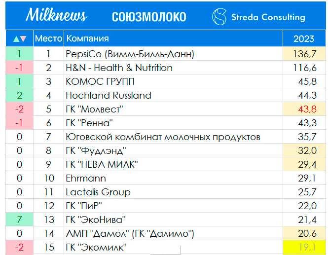 В России сменился лидер на рынке молочных продуктов. Обороты отрасли выросли до ₽857 млрд 1 В России сменился лидер на рынке молочных продуктов. Обороты отрасли выросли до ₽857 млрд 1