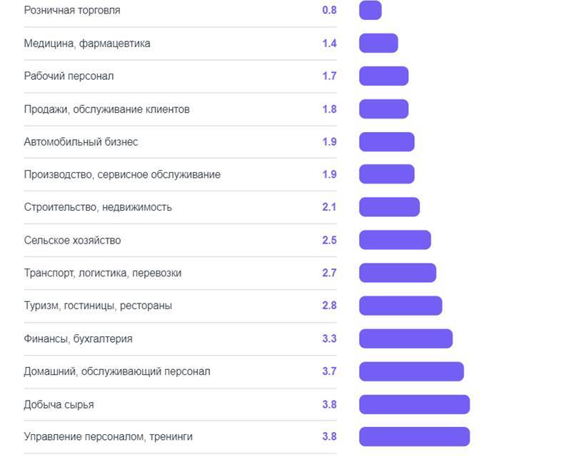 Фото: hh.ru Фото: hh.ru