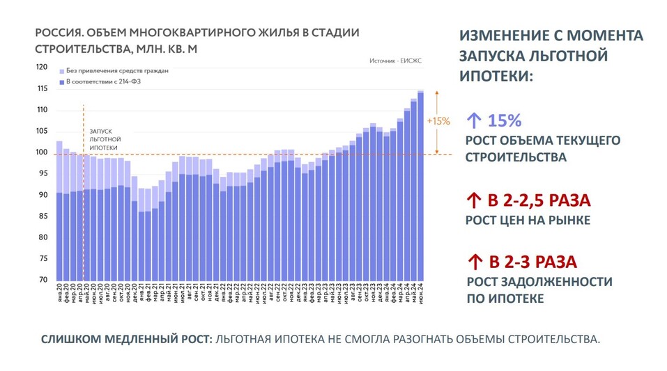 Что ждет покупателей и девелоперов после завершения льготной ипотеки — Михаил Хорьков 1 Что ждет покупателей и девелоперов после завершения льготной ипотеки — Михаил Хорьков 1