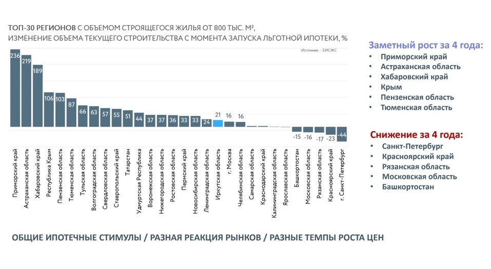 Что ждет покупателей и девелоперов после завершения льготной ипотеки — Михаил Хорьков 2 Что ждет покупателей и девелоперов после завершения льготной ипотеки — Михаил Хорьков 2