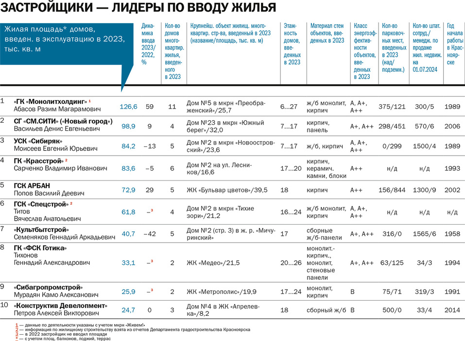 Рейтинг ДК: лидеры строительного рынка 2 Рейтинг ДК: лидеры строительного рынка 2
