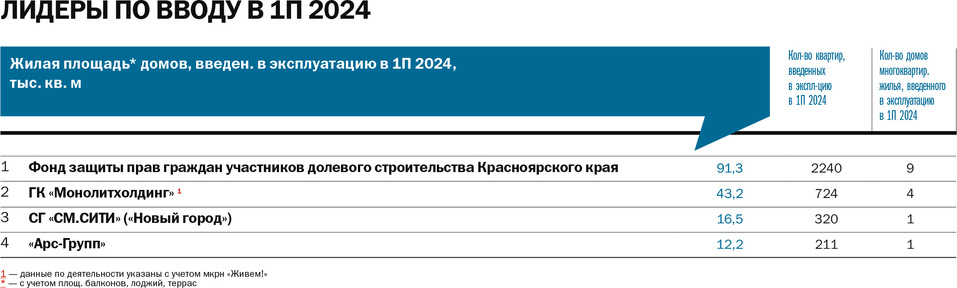 Рейтинг ДК: лидеры строительного рынка 4 Рейтинг ДК: лидеры строительного рынка 4