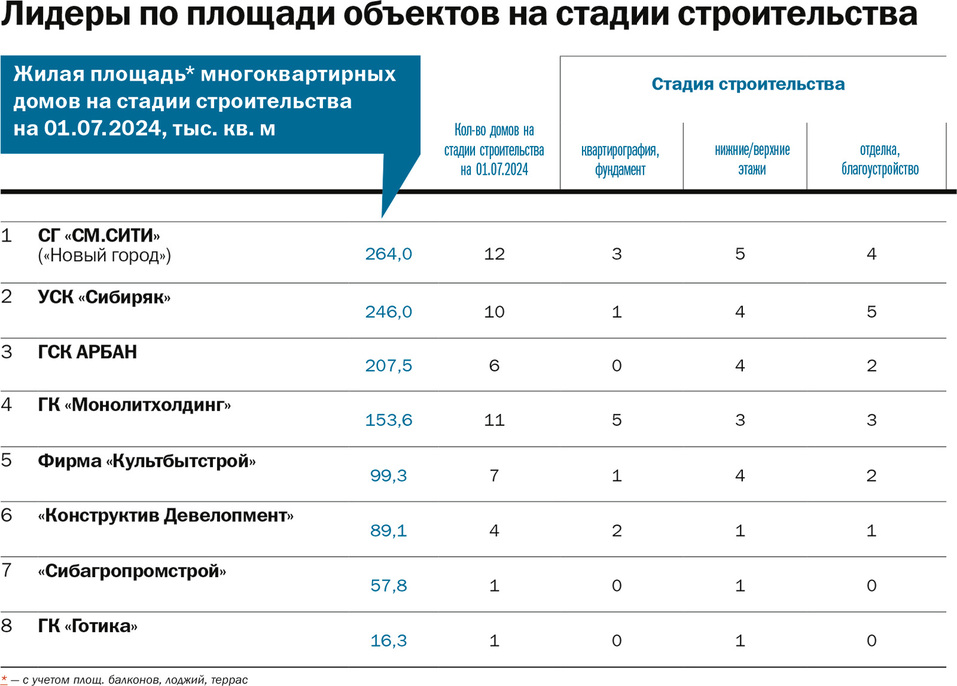 Рейтинг ДК: лидеры строительного рынка 5 Рейтинг ДК: лидеры строительного рынка 5