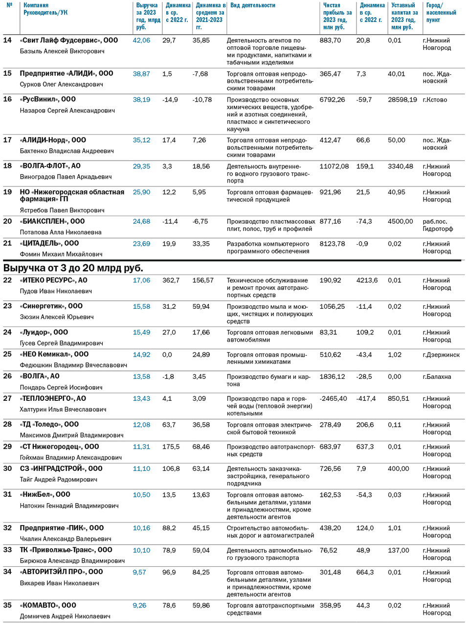 ТОП-100 крупнейших компаний Нижегородской области по размеру выручки за 2023 г. 3 ТОП-100 крупнейших компаний Нижегородской области по размеру выручки за 2023 г. 3