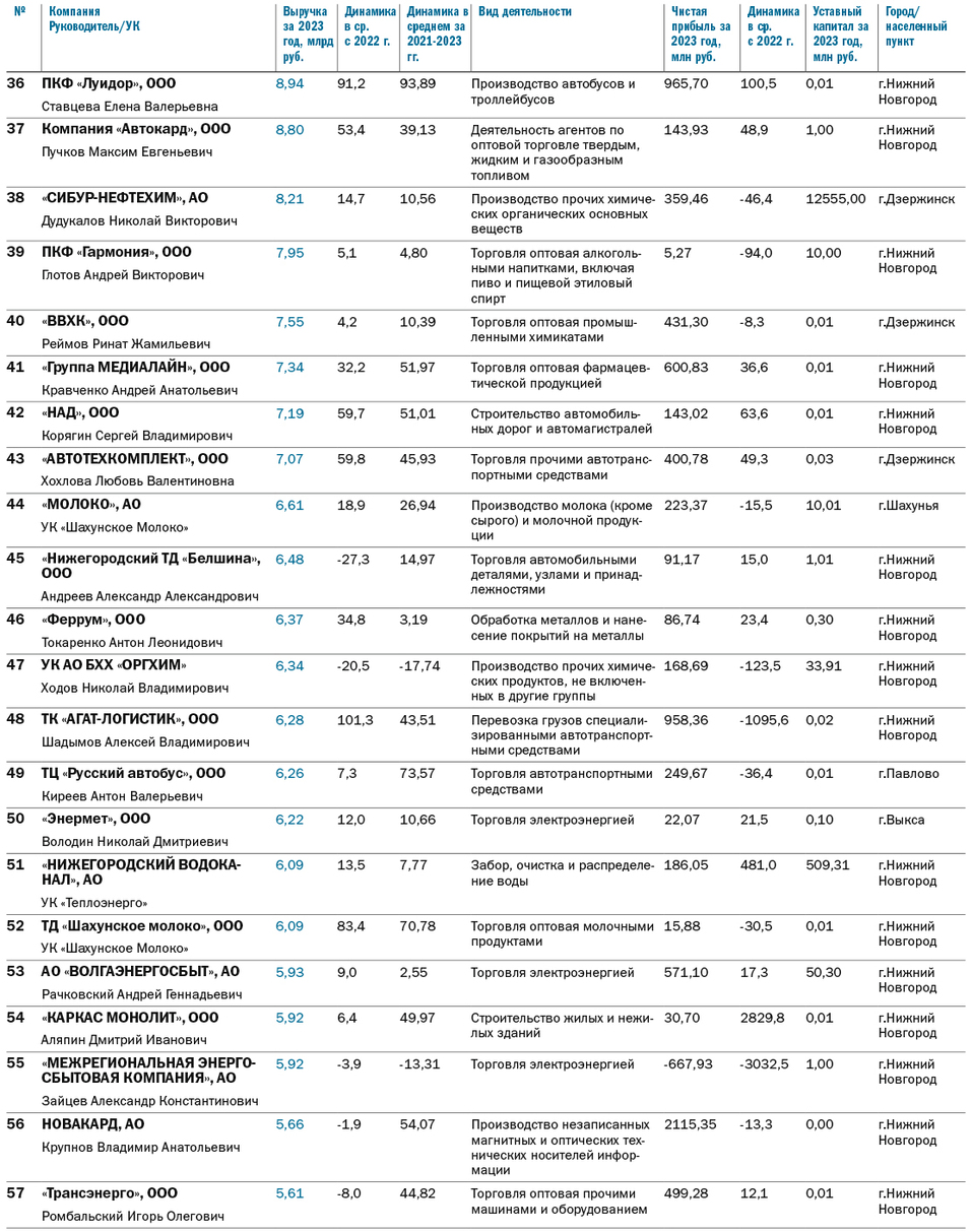 ТОП-100 крупнейших компаний Нижегородской области по размеру выручки за 2023 г. 4 ТОП-100 крупнейших компаний Нижегородской области по размеру выручки за 2023 г. 4