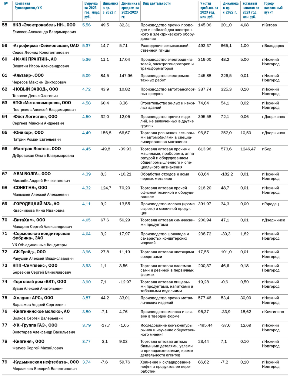 ТОП-100 крупнейших компаний Нижегородской области по размеру выручки за 2023 г. 5 ТОП-100 крупнейших компаний Нижегородской области по размеру выручки за 2023 г. 5