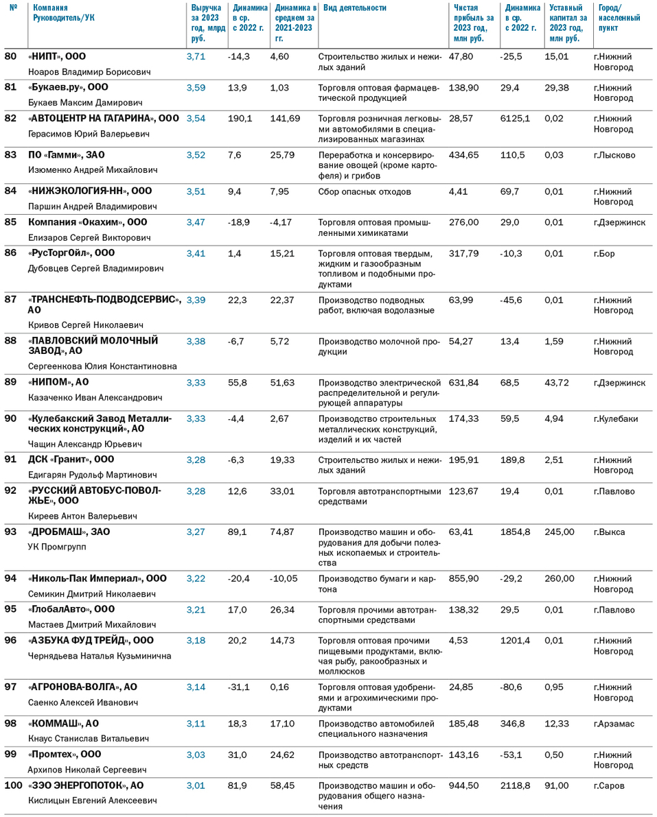 ТОП-100 крупнейших компаний Нижегородской области по размеру выручки за 2023 г. 6 ТОП-100 крупнейших компаний Нижегородской области по размеру выручки за 2023 г. 6