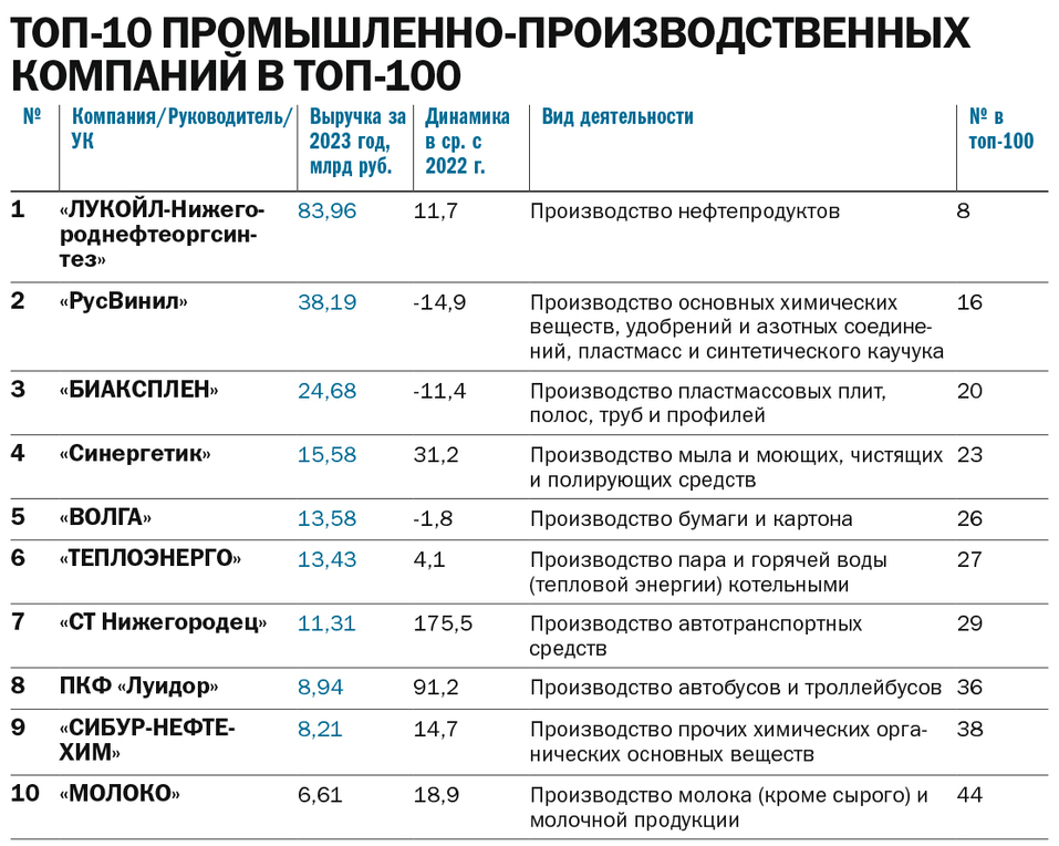 ТОП-100 крупнейших компаний Нижегородской области по размеру выручки за 2023 г. 7 ТОП-100 крупнейших компаний Нижегородской области по размеру выручки за 2023 г. 7