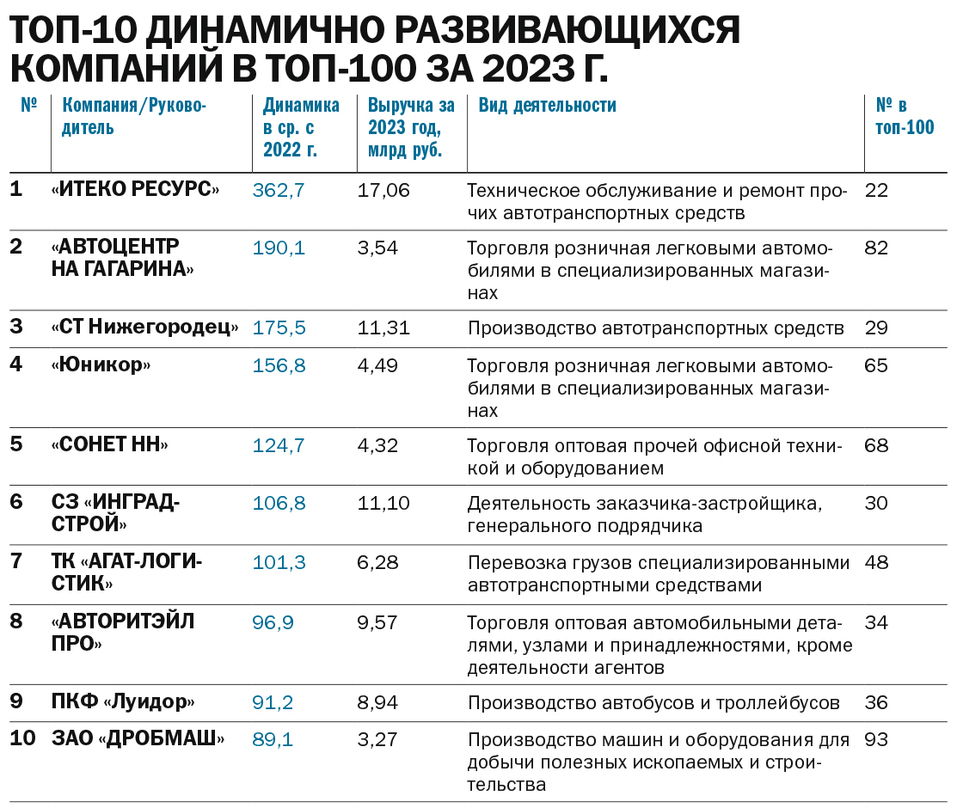 ТОП-100 крупнейших компаний Нижегородской области по размеру выручки за 2023 г. 8 ТОП-100 крупнейших компаний Нижегородской области по размеру выручки за 2023 г. 8