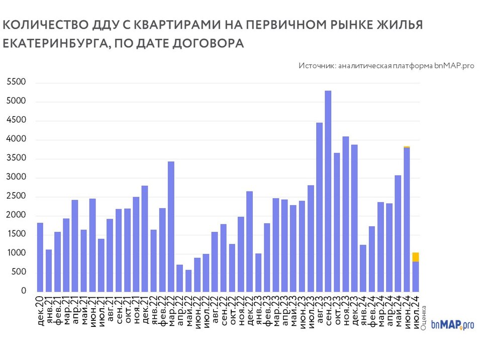 Продажи жилья в новостройках Екатеринбурга рухнули после отмены льготной ипотеки 1 Продажи жилья в новостройках Екатеринбурга рухнули после отмены льготной ипотеки 1
