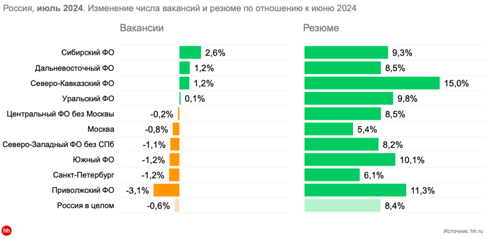 В Сибири сильнее всего выросло число активных вакансий за июль 2024 1 В Сибири сильнее всего выросло число активных вакансий за июль 2024 1
