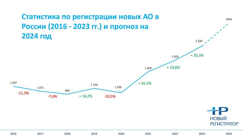 Россиянам стало проще создавать акционерные общества 1 Россиянам стало проще создавать акционерные общества 1