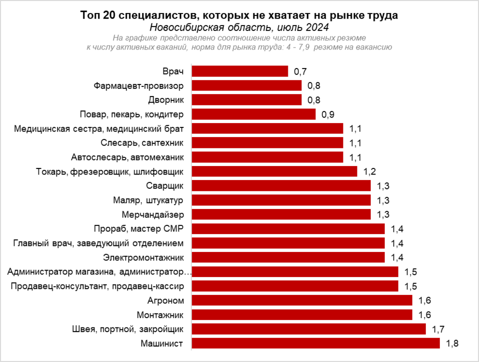 За каких специалистов особенно активно борются работодатели в Новосибирской области? 1 За каких специалистов особенно активно борются работодатели в Новосибирской области? 1