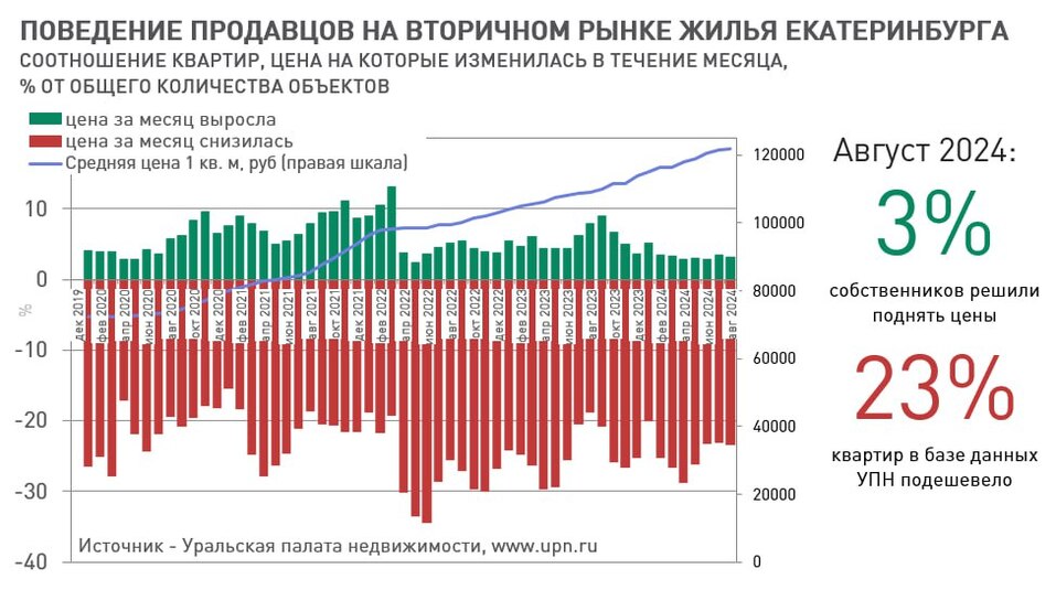 В Екатеринбурге дешевеет вторичное жилье: почти четверть продавцов снизили цены в августе 1 В Екатеринбурге дешевеет вторичное жилье: почти четверть продавцов снизили цены в августе 1