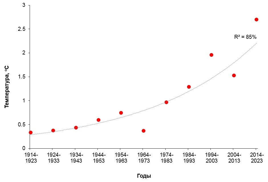 Егор Задерев: Приспособимся ли мы к потеплению Сибири? 1 Егор Задерев: Приспособимся ли мы к потеплению Сибири? 1
