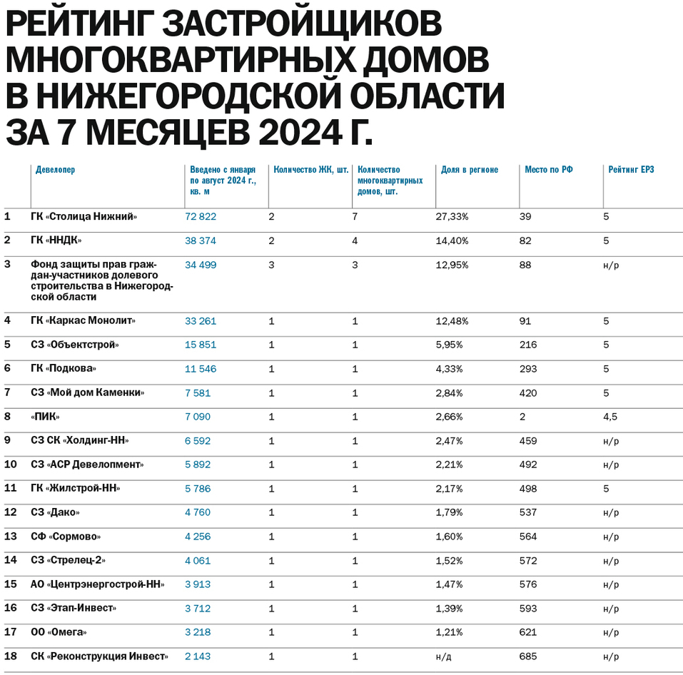 ТОП-18 застройщиков многоквартирных домов в Нижегородской области по итогам 7 мес. 2024 г. 2 ТОП-18 застройщиков многоквартирных домов в Нижегородской области по итогам 7 мес. 2024 г. 2