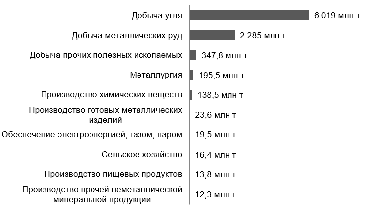 Промышленность Красноярского края за год произвела более полумиллиарда тонн отходов 2 Промышленность Красноярского края за год произвела более полумиллиарда тонн отходов 2