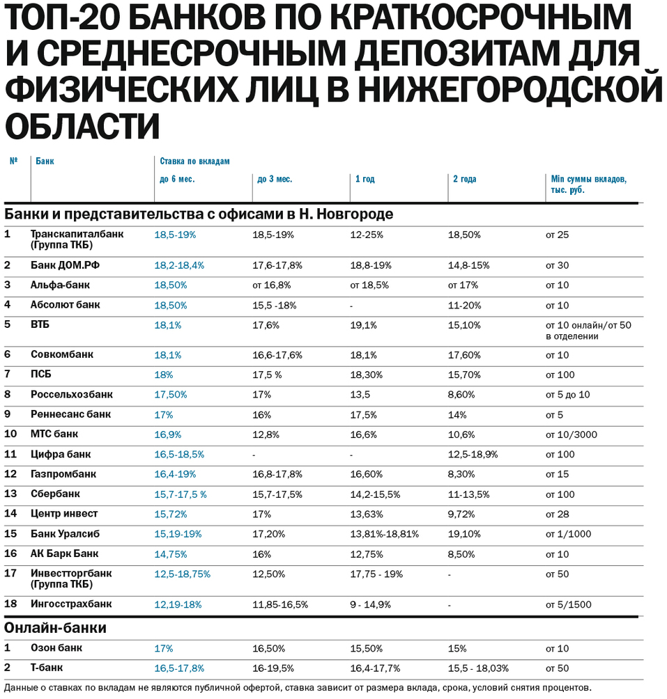 ТОП-20 банков Нижегородской области по депозитам для физических лиц 2 ТОП-20 банков Нижегородской области по депозитам для физических лиц 2