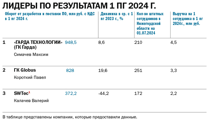 ТОП-9 компаний-разработчиков ПО Нижегородской области 3 ТОП-9 компаний-разработчиков ПО Нижегородской области 3