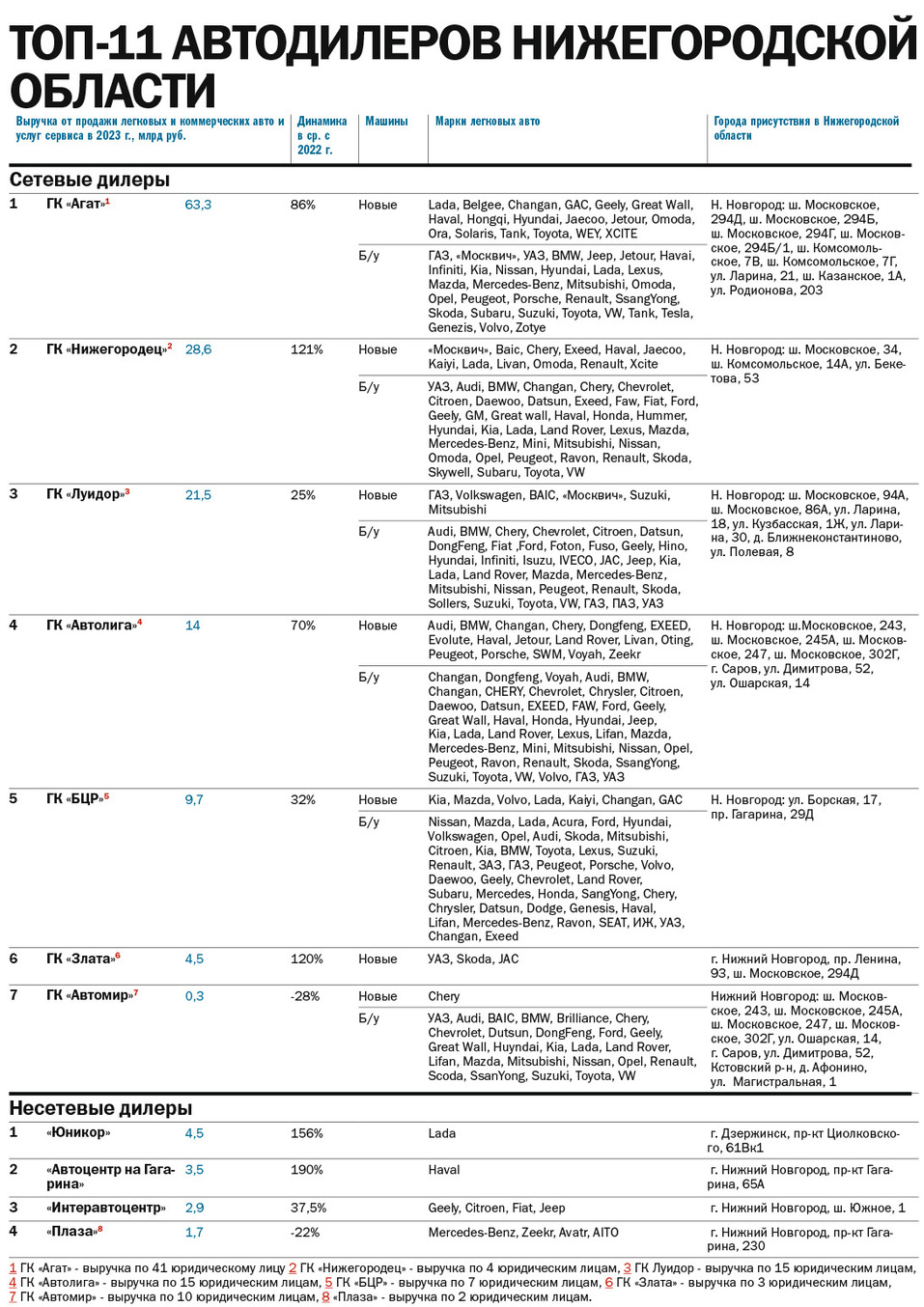 ТОП-11 автодилеров Нижегородской области по итогам 2023 г. 2 ТОП-11 автодилеров Нижегородской области по итогам 2023 г. 2