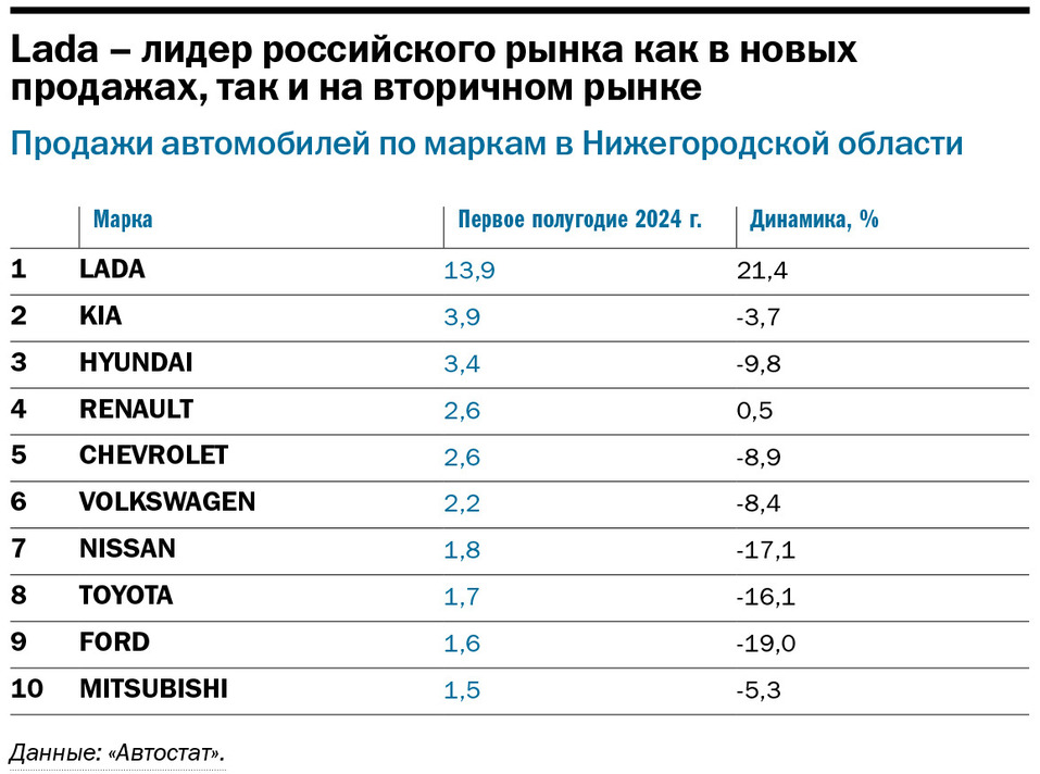 ТОП-11 автодилеров Нижегородской области по итогам 2023 г. 3 ТОП-11 автодилеров Нижегородской области по итогам 2023 г. 3
