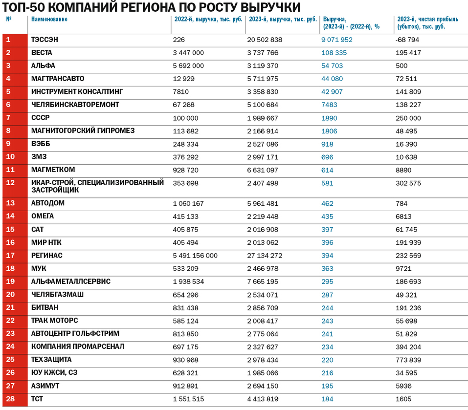 Элемент везения: топ драйверов челябинской экономики от «Делового квартала» 1 Элемент везения: топ драйверов челябинской экономики от «Делового квартала» 1