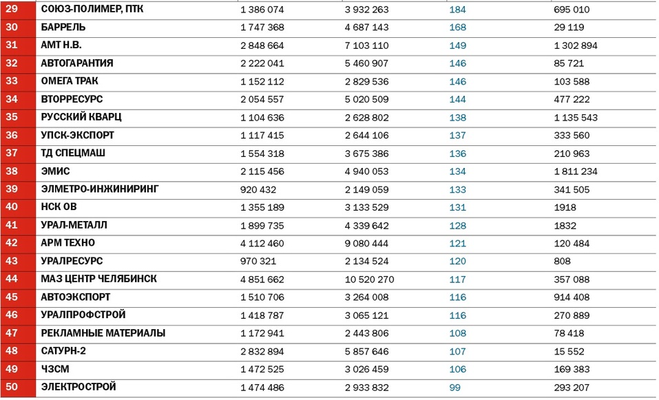 Элемент везения: топ драйверов челябинской экономики от «Делового квартала» 2 Элемент везения: топ драйверов челябинской экономики от «Делового квартала» 2
