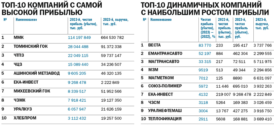 Элемент везения: топ драйверов челябинской экономики от «Делового квартала» 3 Элемент везения: топ драйверов челябинской экономики от «Делового квартала» 3