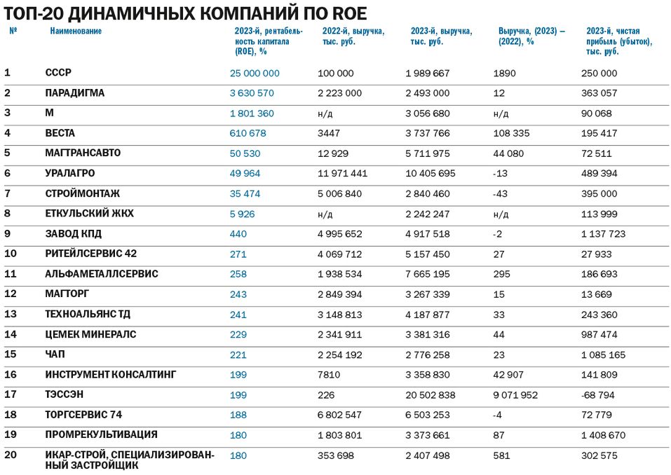 Элемент везения: топ драйверов челябинской экономики от «Делового квартала» 4 Элемент везения: топ драйверов челябинской экономики от «Делового квартала» 4