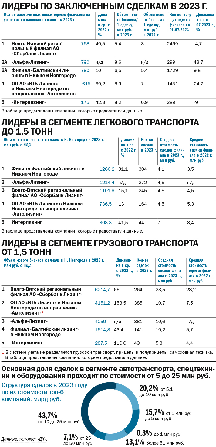 ТОП-9 лизинговых компаний Нижнего Новгорода за 2023 г. и I полугодие 2024 г. 3 ТОП-9 лизинговых компаний Нижнего Новгорода за 2023 г. и I полугодие 2024 г. 3