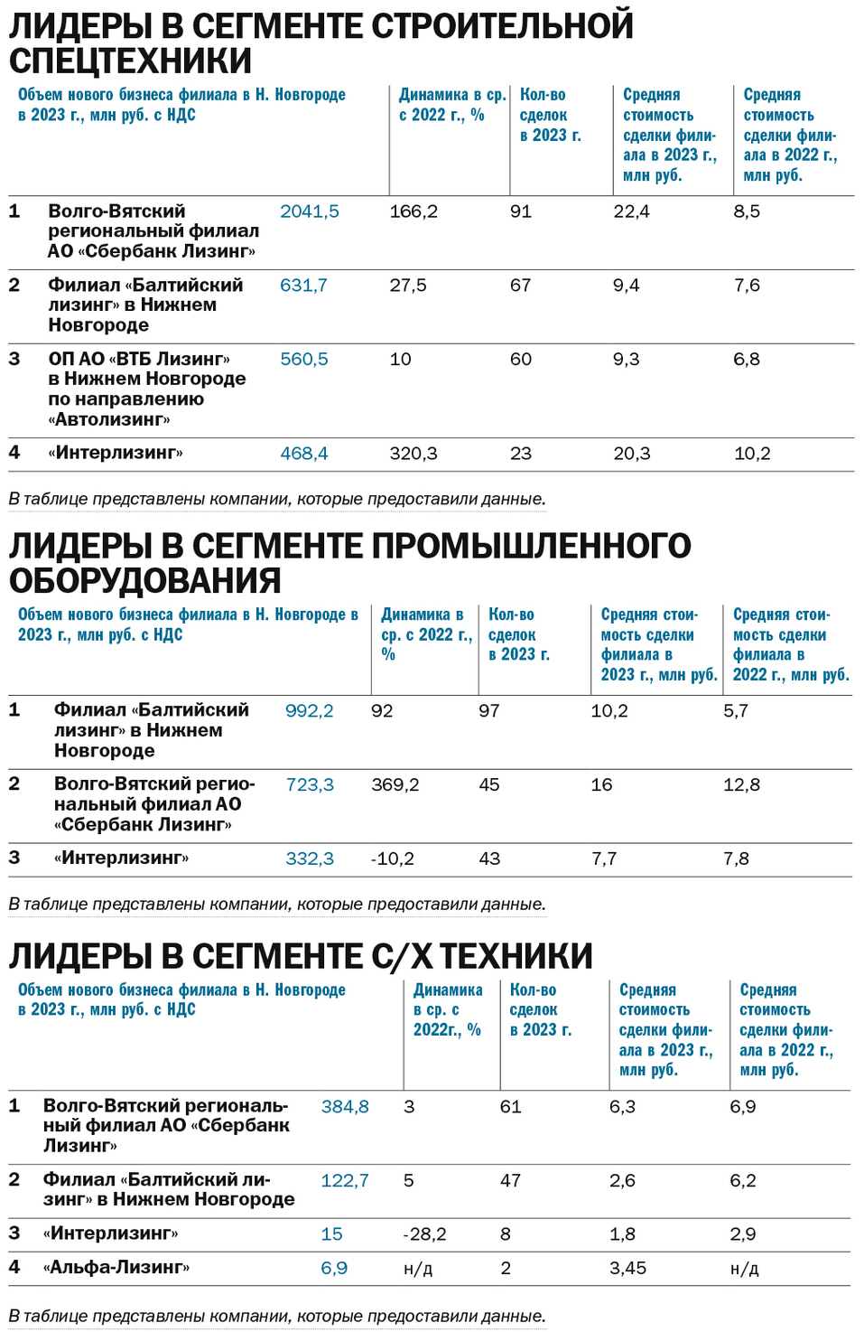 ТОП-9 лизинговых компаний Нижнего Новгорода за 2023 г. и I полугодие 2024 г. 4 ТОП-9 лизинговых компаний Нижнего Новгорода за 2023 г. и I полугодие 2024 г. 4