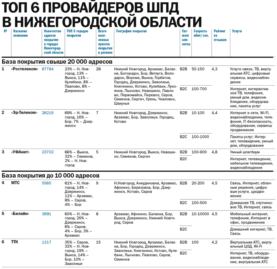 ТОП-6 интернет-провайдеров ШПД в Нижегородской области 2 ТОП-6 интернет-провайдеров ШПД в Нижегородской области 2