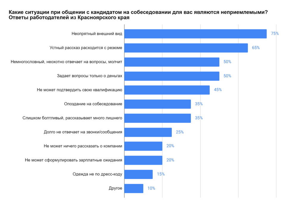 Имидж, ложь и опоздания: почему красноярские работодатели отказывают сильным соискателям 1 Имидж, ложь и опоздания: почему красноярские работодатели отказывают сильным соискателям 1