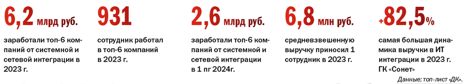Рейтинг системных интеграторов Нижегородской области за 2023 г. и I полугодие 2024 г. 1 Рейтинг системных интеграторов Нижегородской области за 2023 г. и I полугодие 2024 г. 1