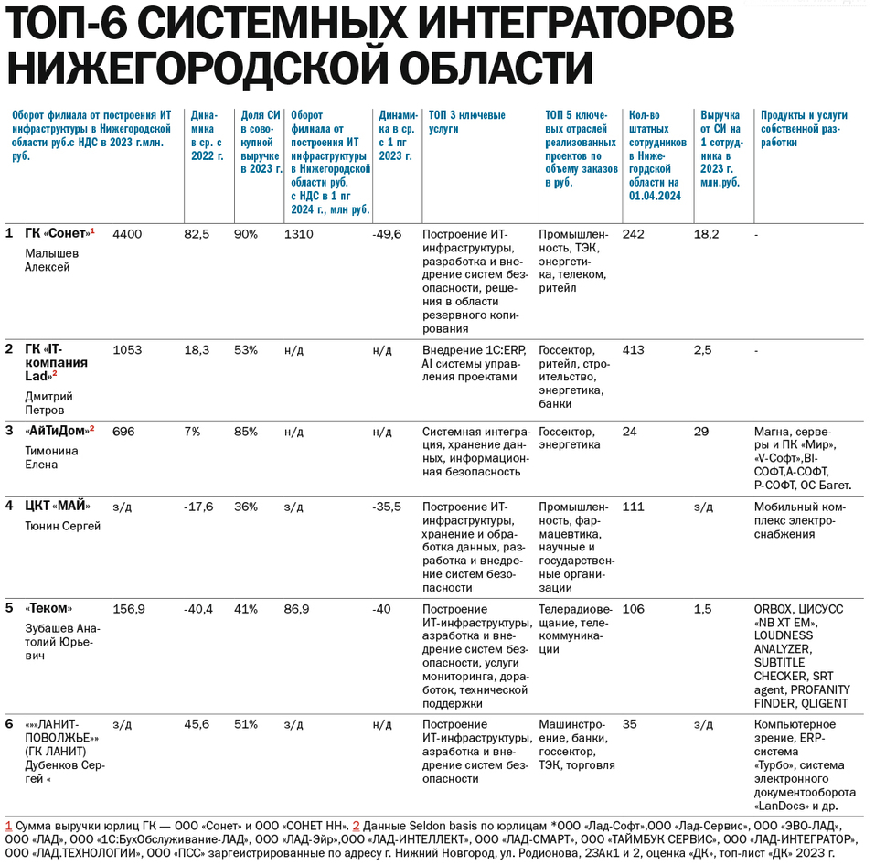 Рейтинг системных интеграторов Нижегородской области за 2023 г. и I полугодие 2024 г. 2 Рейтинг системных интеграторов Нижегородской области за 2023 г. и I полугодие 2024 г. 2