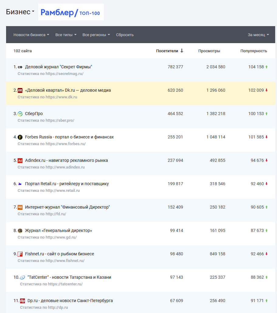 DK.RU подтвердил свои позиции в рейтинге деловых изданий России. Портал отмечает юбилей 1 DK.RU подтвердил свои позиции в рейтинге деловых изданий России. Портал отмечает юбилей 1