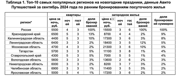 Фото: «Авито Путешествия» Фото: «Авито Путешествия»