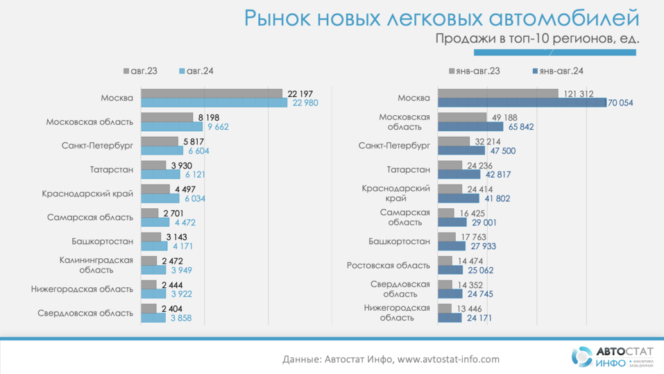 Свердловская область вошла в топ-10 России по покупке новых авто 1 Свердловская область вошла в топ-10 России по покупке новых авто 1