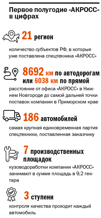 Разогнались со старта: «АКРОСС» подводит итоги первых шести месяцев работы 5 Разогнались со старта: «АКРОСС» подводит итоги первых шести месяцев работы 5