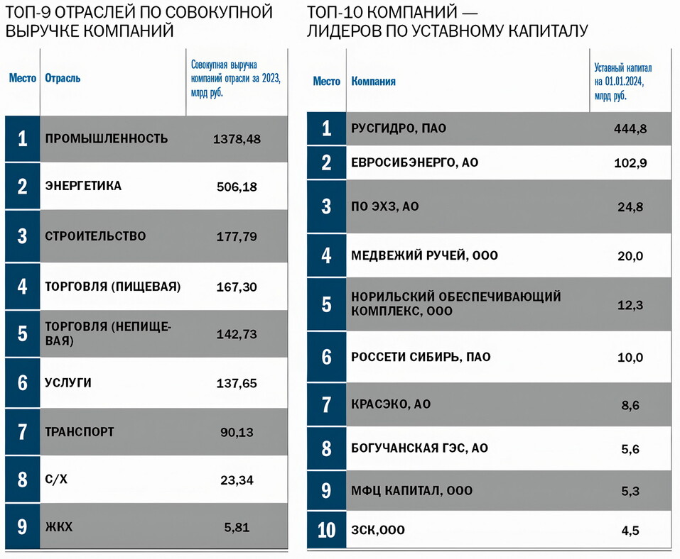 Топ-100 самых успешных компаний региона 6 Топ-100 самых успешных компаний региона 6