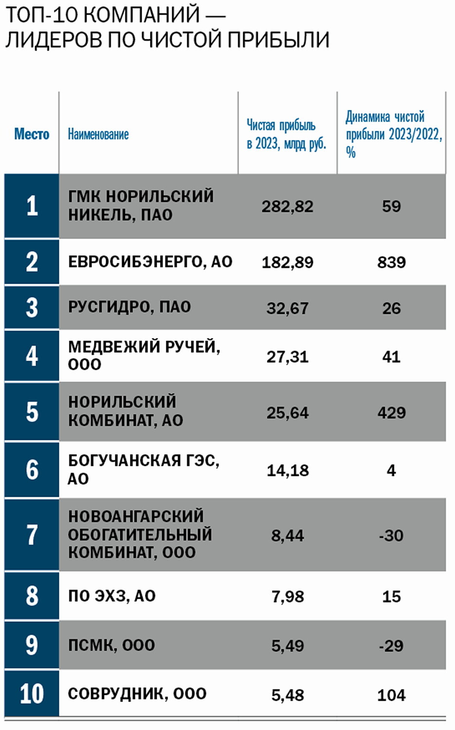 Топ-100 самых успешных компаний региона 7 Топ-100 самых успешных компаний региона 7