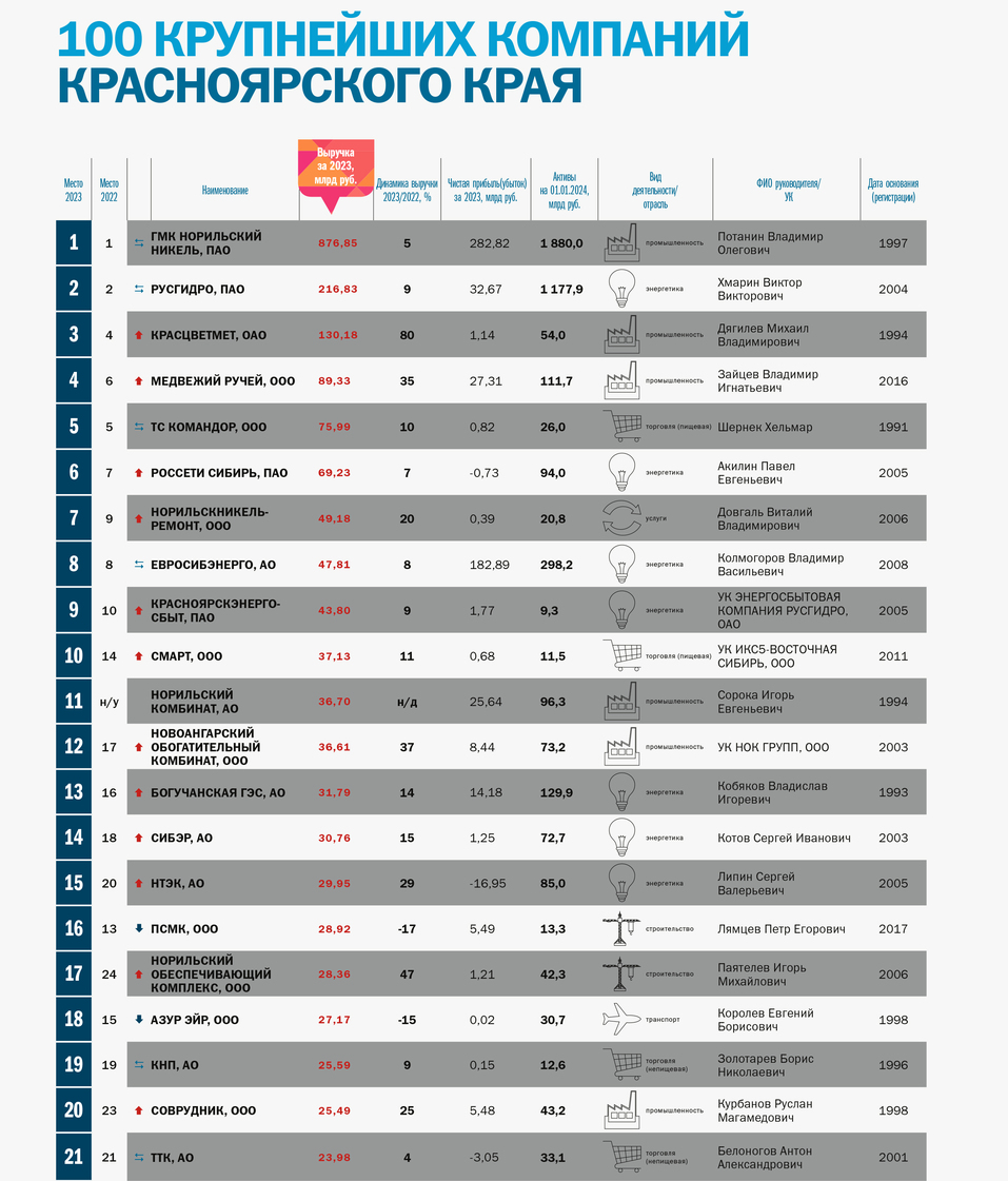 Топ-100 самых успешных компаний региона 1 Топ-100 самых успешных компаний региона 1
