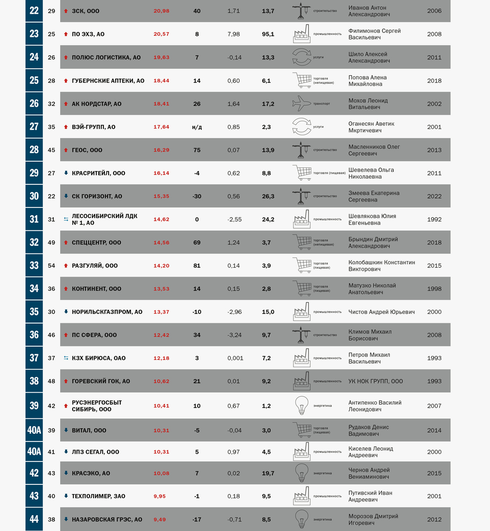 Топ-100 самых успешных компаний региона 2 Топ-100 самых успешных компаний региона 2