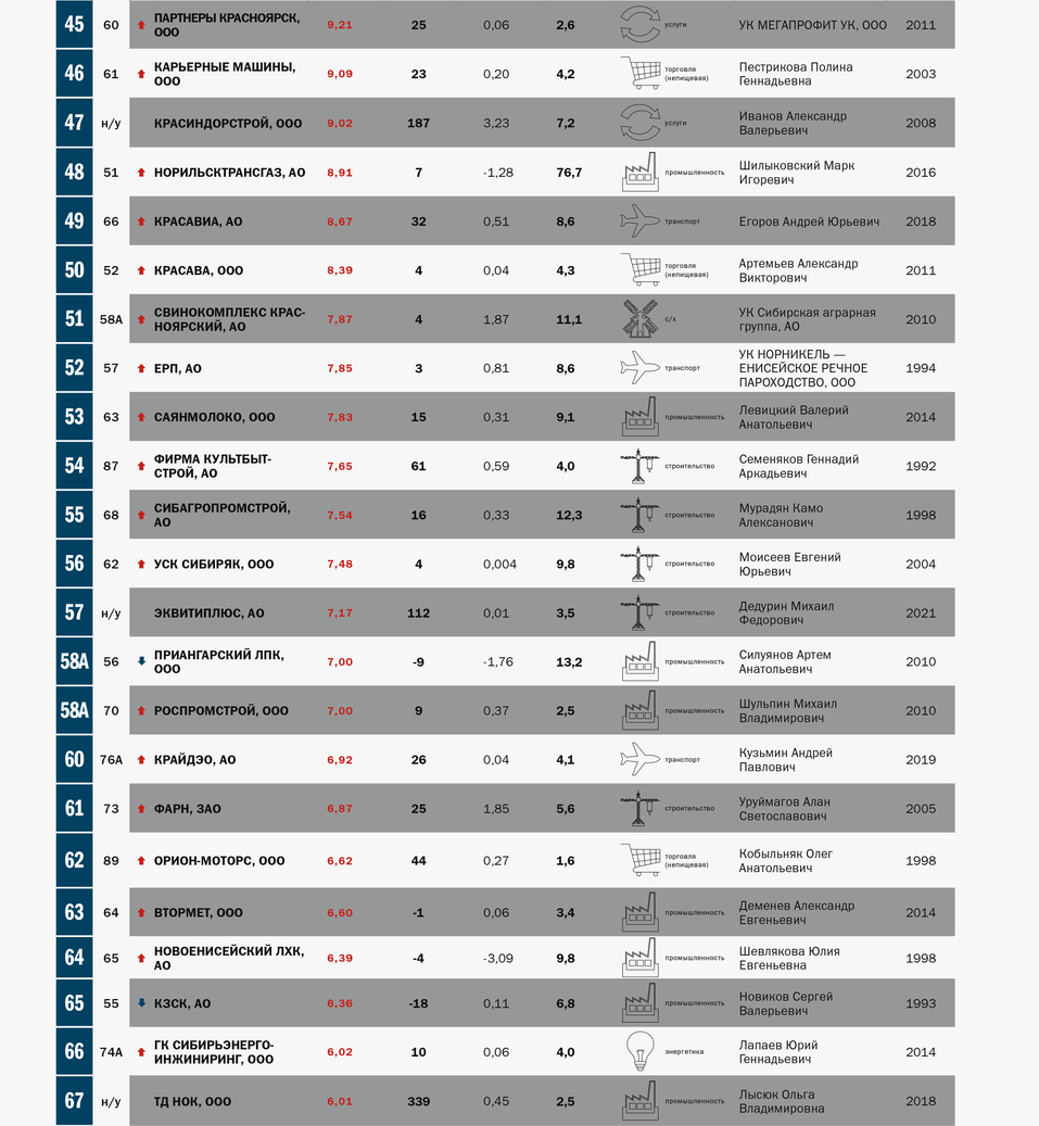 Топ-100 самых успешных компаний региона 3 Топ-100 самых успешных компаний региона 3